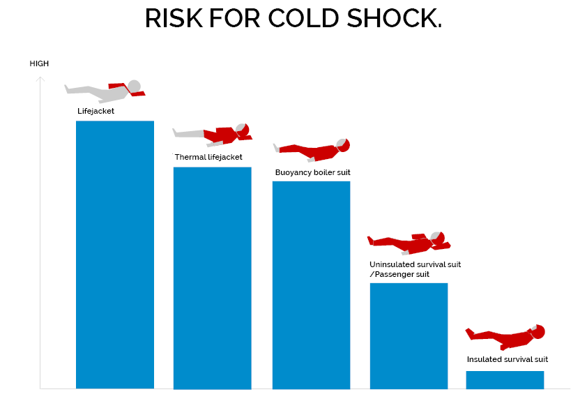 Risk for cold shock